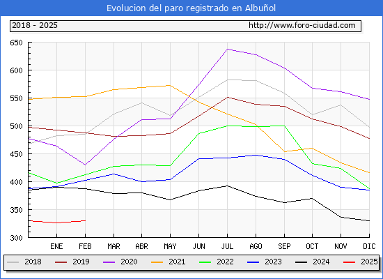 Evolucin de los datos de parados para el Municipio de Albuol hasta Febrero del 2025.