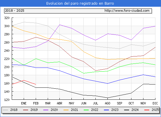 Evolucin de los datos de parados para el Municipio de Barro hasta Febrero del 2025.
