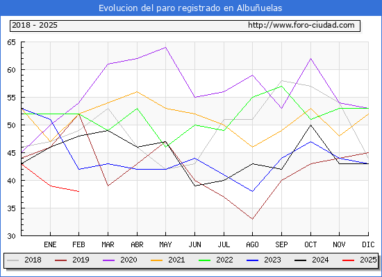Evolucin de los datos de parados para el Municipio de Albuuelas hasta Febrero del 2025.