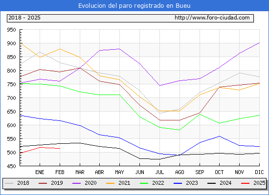 Evolucin de los datos de parados para el Municipio de Bueu hasta Febrero del 2025.