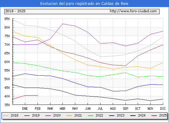 Evolucin de los datos de parados para el Municipio de Caldas de Reis hasta Febrero del 2025.