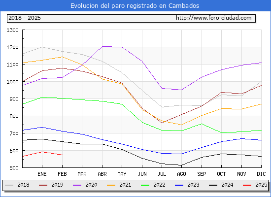 Evolucin de los datos de parados para el Municipio de Cambados hasta Febrero del 2025.