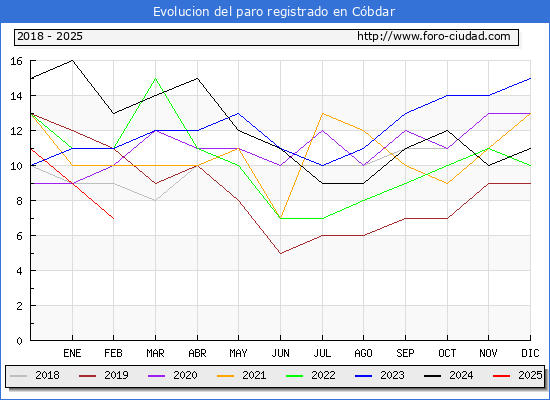Evolucin de los datos de parados para el Municipio de Cbdar hasta Febrero del 2025.