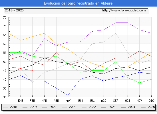 Evolucin de los datos de parados para el Municipio de Aldeire hasta Febrero del 2025.