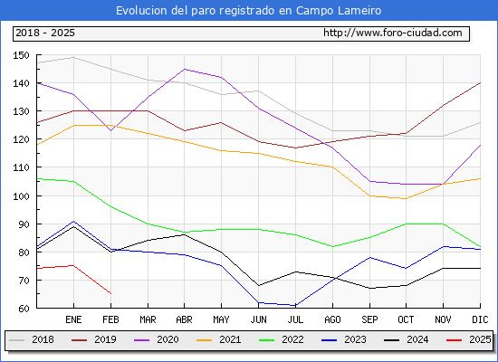 Evolucin de los datos de parados para el Municipio de Campo Lameiro hasta Febrero del 2025.