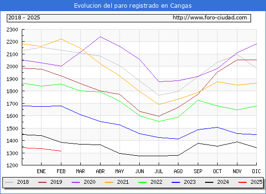Evolucin de los datos de parados para el Municipio de Cangas hasta Febrero del 2025.