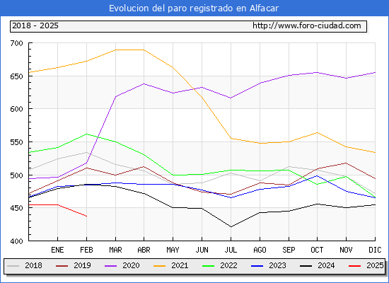Evolucin de los datos de parados para el Municipio de Alfacar hasta Febrero del 2025.