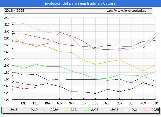 Evolucin de los datos de parados para el Municipio de Catoira hasta Febrero del 2025.