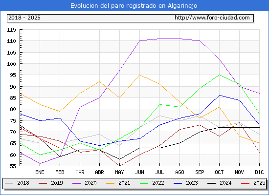Evolucin de los datos de parados para el Municipio de Algarinejo hasta Febrero del 2025.