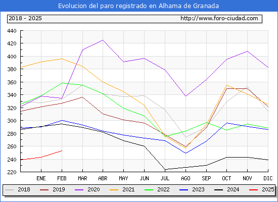 Evolucin de los datos de parados para el Municipio de Alhama de Granada hasta Febrero del 2025.