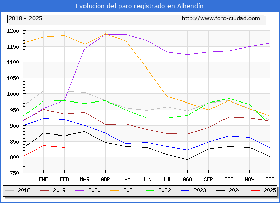 Evolucin de los datos de parados para el Municipio de Alhendn hasta Febrero del 2025.