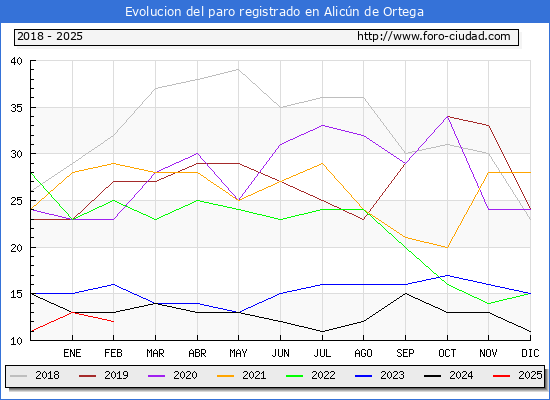 Evolucin de los datos de parados para el Municipio de Alicn de Ortega hasta Febrero del 2025.