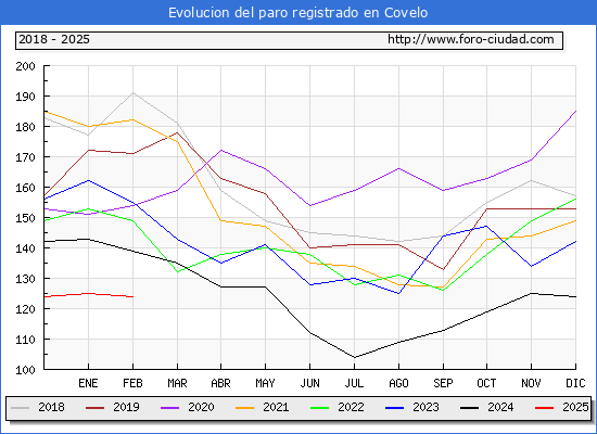 Evolucin de los datos de parados para el Municipio de Covelo hasta Febrero del 2025.