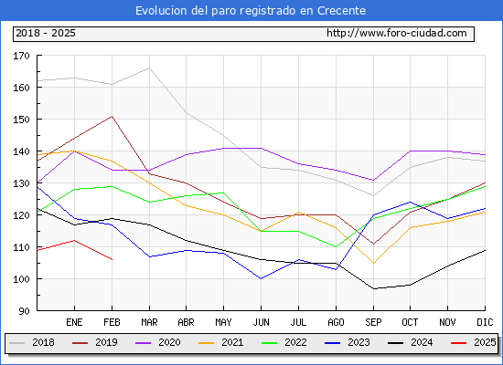 Evolucin de los datos de parados para el Municipio de Crecente hasta Febrero del 2025.