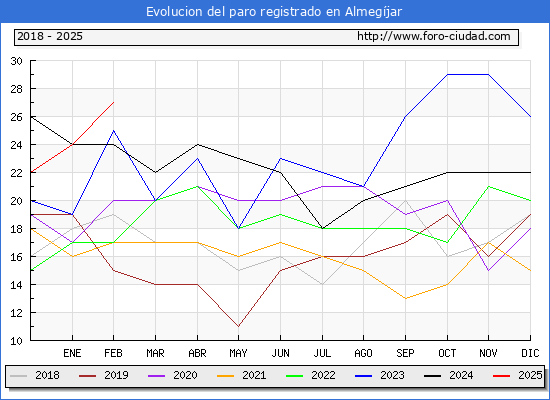 Evolucin de los datos de parados para el Municipio de Almegjar hasta Febrero del 2025.
