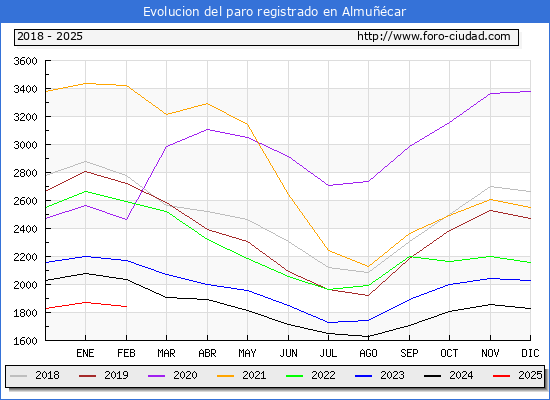 Evolucin de los datos de parados para el Municipio de Almucar hasta Febrero del 2025.