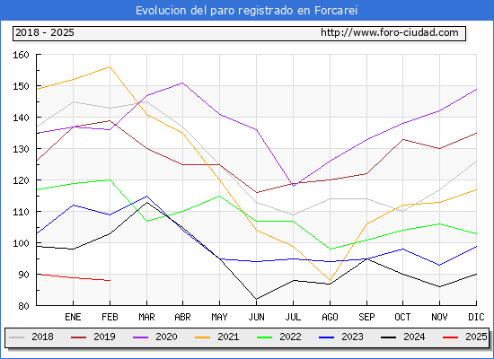 Evolucin de los datos de parados para el Municipio de Forcarei hasta Febrero del 2025.