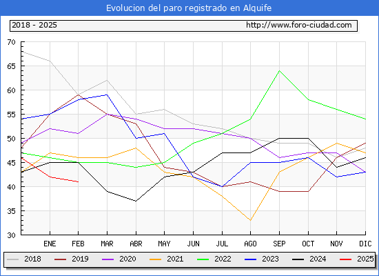 Evolucin de los datos de parados para el Municipio de Alquife hasta Febrero del 2025.