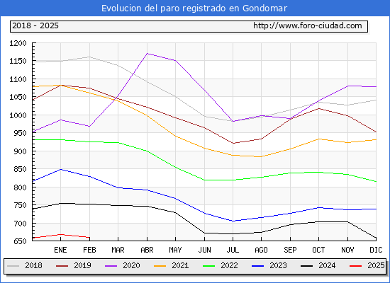 Evolucin de los datos de parados para el Municipio de Gondomar hasta Febrero del 2025.