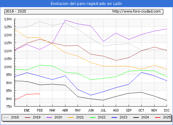 Evolucin de los datos de parados para el Municipio de Laln hasta Febrero del 2025.