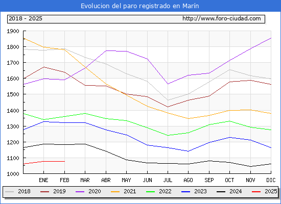 Evolucin de los datos de parados para el Municipio de Marn hasta Febrero del 2025.