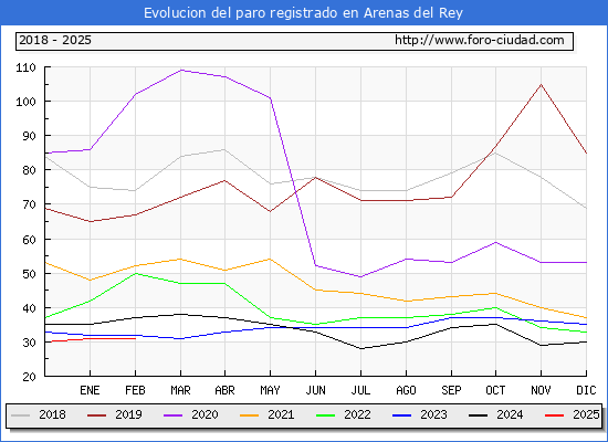 Evolucin de los datos de parados para el Municipio de Arenas del Rey hasta Febrero del 2025.