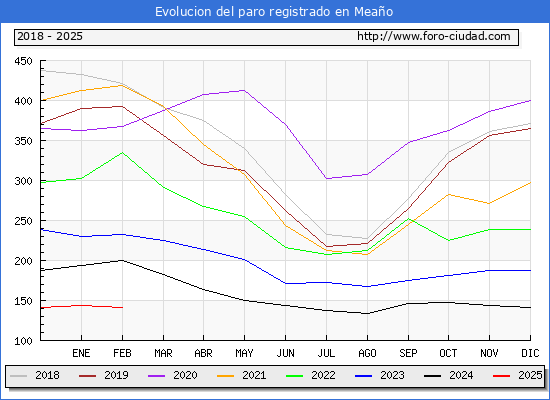 Evolucin de los datos de parados para el Municipio de Meao hasta Febrero del 2025.