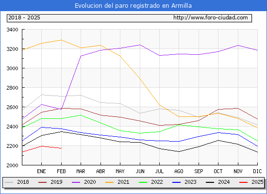 Evolucin de los datos de parados para el Municipio de Armilla hasta Febrero del 2025.