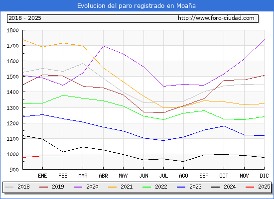 Evolucin de los datos de parados para el Municipio de Moaa hasta Febrero del 2025.