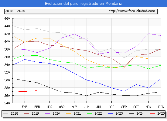Evolucin de los datos de parados para el Municipio de Mondariz hasta Febrero del 2025.