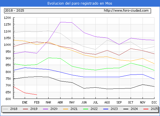 Evolucin de los datos de parados para el Municipio de Mos hasta Febrero del 2025.