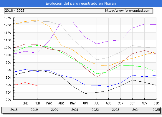 Evolucin de los datos de parados para el Municipio de Nigrn hasta Febrero del 2025.