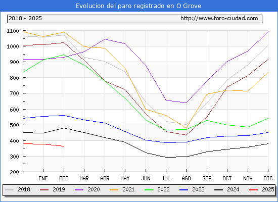 Evolucin de los datos de parados para el Municipio de O Grove hasta Febrero del 2025.