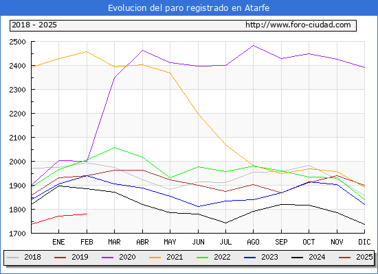 Evolucin de los datos de parados para el Municipio de Atarfe hasta Febrero del 2025.