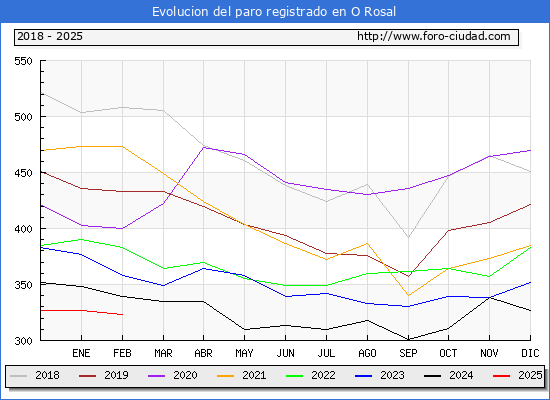 Evolucin de los datos de parados para el Municipio de O Rosal hasta Febrero del 2025.