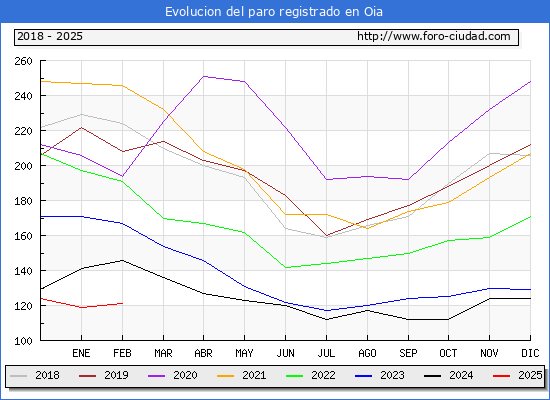 Evolucin de los datos de parados para el Municipio de Oia hasta Febrero del 2025.