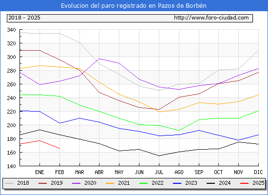 Evolucin de los datos de parados para el Municipio de Pazos de Borbn hasta Febrero del 2025.