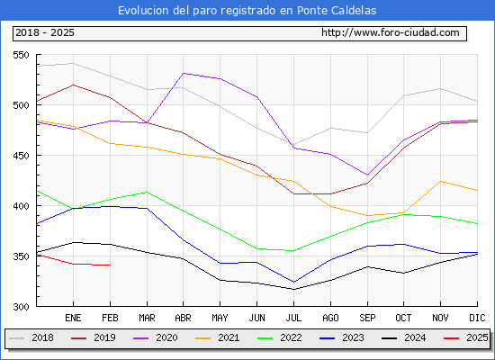 Evolucin de los datos de parados para el Municipio de Ponte Caldelas hasta Febrero del 2025.