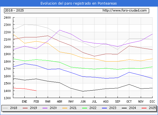 Evolucin de los datos de parados para el Municipio de Ponteareas hasta Febrero del 2025.
