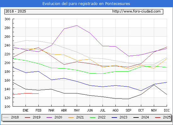 Evolucin de los datos de parados para el Municipio de Pontecesures hasta Febrero del 2025.