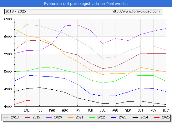 Evolucin de los datos de parados para el Municipio de Pontevedra hasta Febrero del 2025.