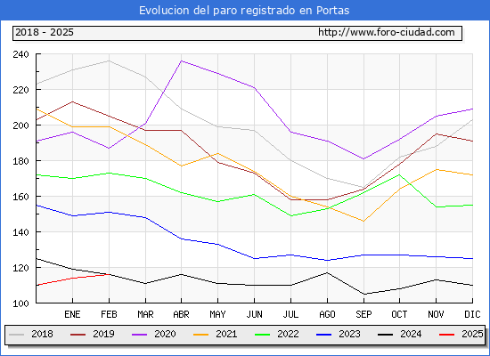 Evolucin de los datos de parados para el Municipio de Portas hasta Febrero del 2025.
