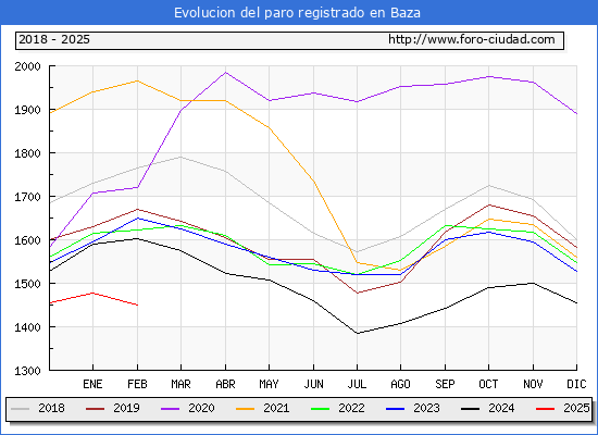Evolucin de los datos de parados para el Municipio de Baza hasta Febrero del 2025.