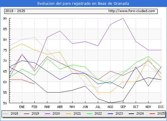 Evolucin de los datos de parados para el Municipio de Beas de Granada hasta Febrero del 2025.