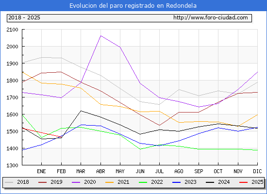 Evolucin de los datos de parados para el Municipio de Redondela hasta Febrero del 2025.