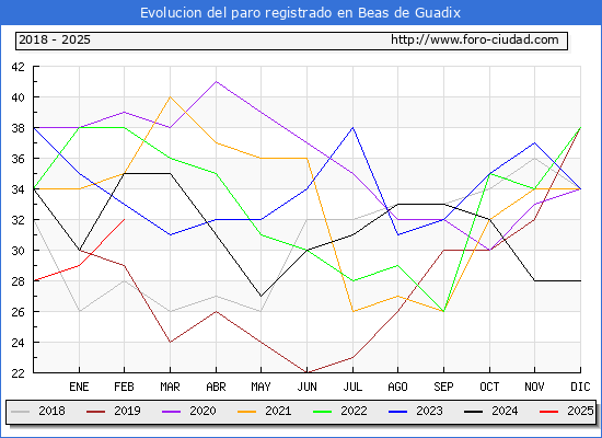 Evolucin de los datos de parados para el Municipio de Beas de Guadix hasta Febrero del 2025.