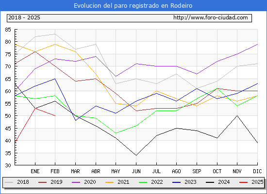 Evolucin de los datos de parados para el Municipio de Rodeiro hasta Febrero del 2025.