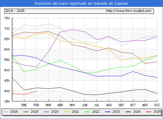 Evolucin de los datos de parados para el Municipio de Salceda de Caselas hasta Febrero del 2025.