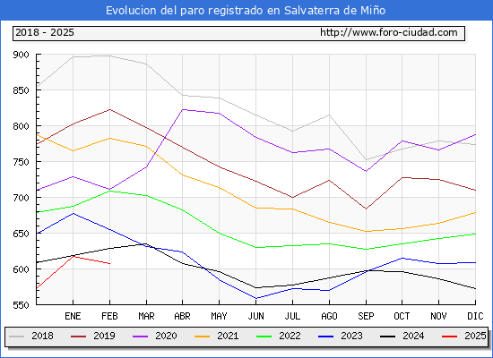Evolucin de los datos de parados para el Municipio de Salvaterra de Mio hasta Febrero del 2025.