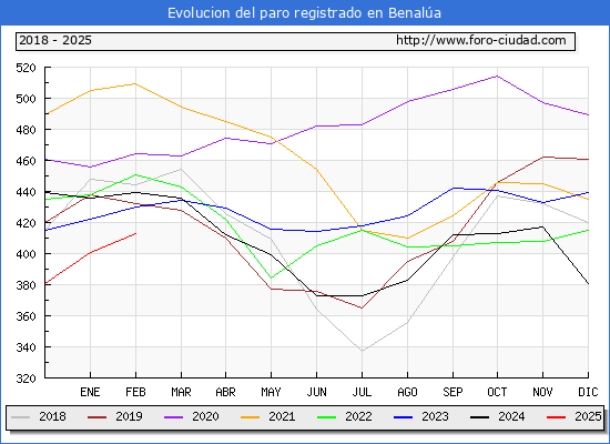 Evolucin de los datos de parados para el Municipio de Benala hasta Febrero del 2025.